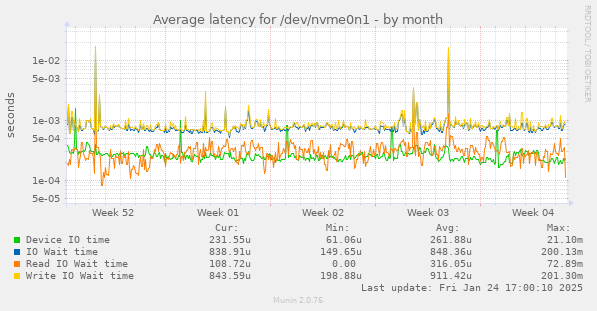 Average latency for /dev/nvme0n1