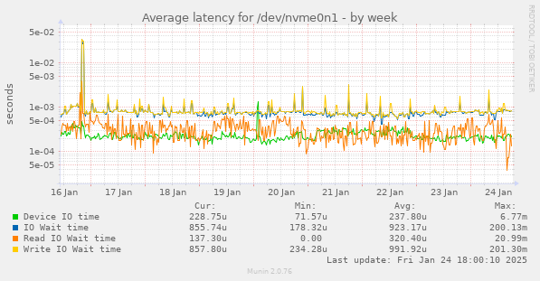 Average latency for /dev/nvme0n1