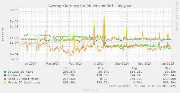 Average latency for /dev/nvme0n1