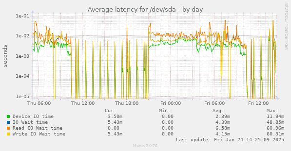 Average latency for /dev/sda