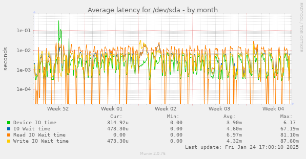 Average latency for /dev/sda