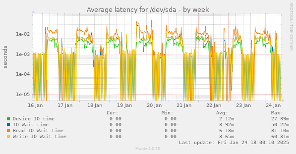 Average latency for /dev/sda