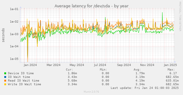 Average latency for /dev/sda