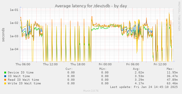 Average latency for /dev/sdb