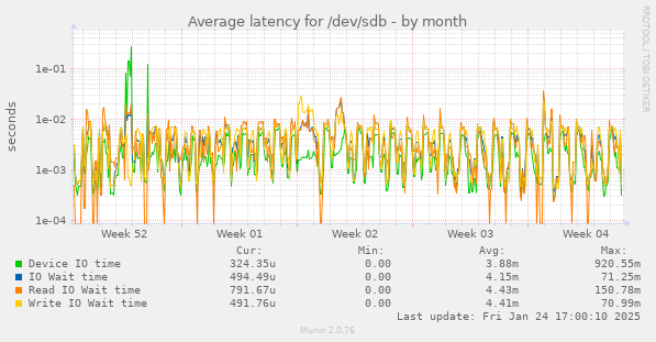 Average latency for /dev/sdb