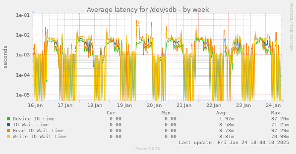 Average latency for /dev/sdb