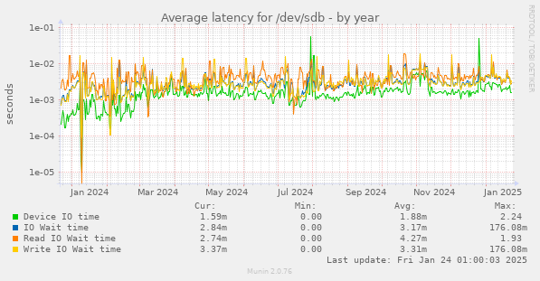 Average latency for /dev/sdb