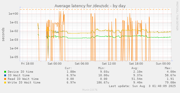 Average latency for /dev/sdc