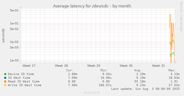 Average latency for /dev/sdc