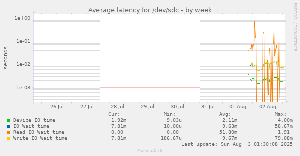 Average latency for /dev/sdc
