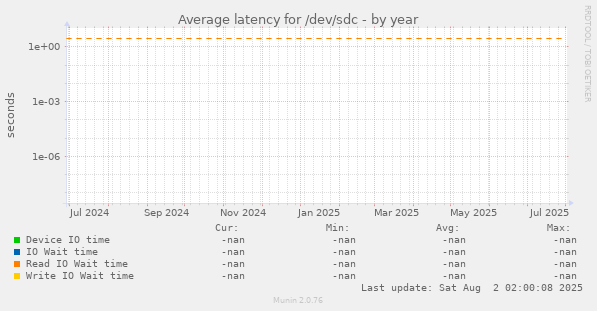 Average latency for /dev/sdc