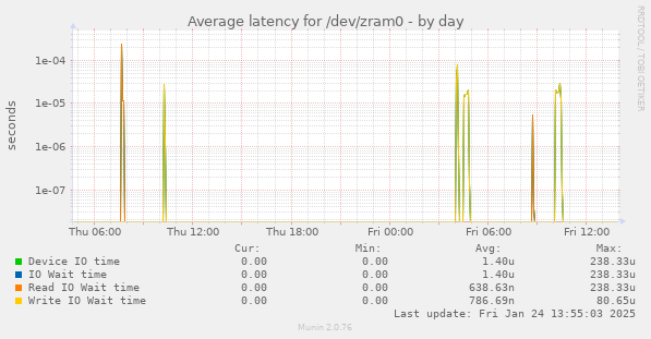 Average latency for /dev/zram0