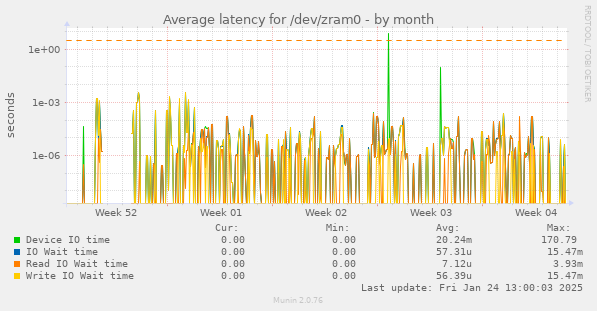 Average latency for /dev/zram0