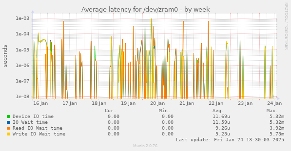 Average latency for /dev/zram0