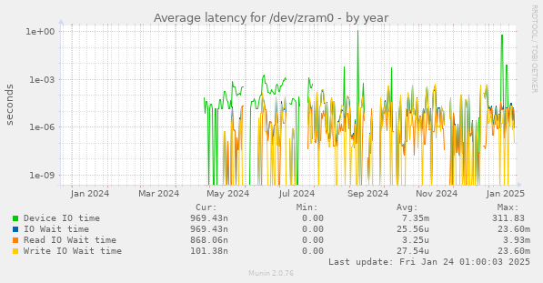 Average latency for /dev/zram0