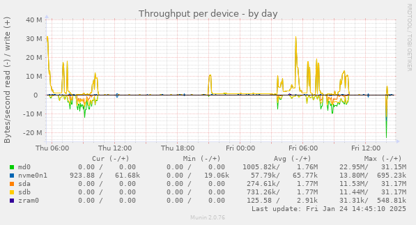 Throughput per device