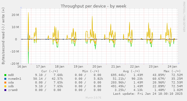 Throughput per device