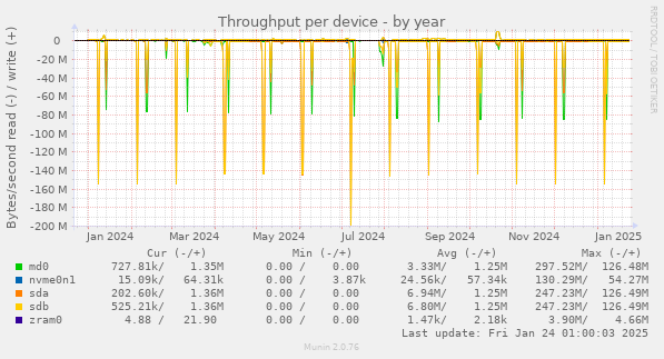 Throughput per device