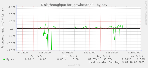 Disk throughput for /dev/bcache0