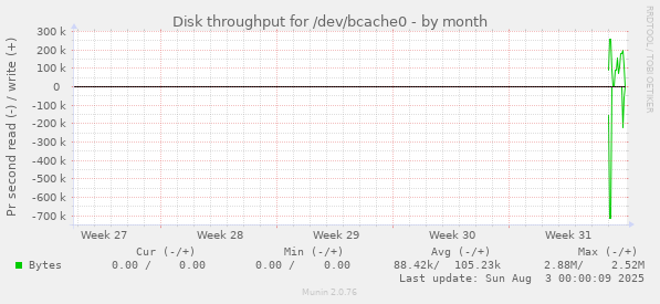 Disk throughput for /dev/bcache0