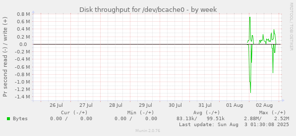 Disk throughput for /dev/bcache0