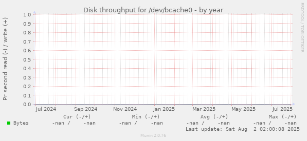 Disk throughput for /dev/bcache0