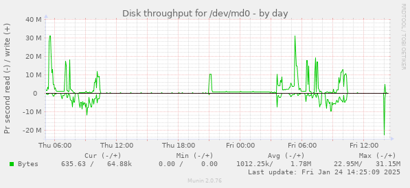 Disk throughput for /dev/md0