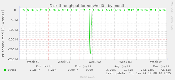 Disk throughput for /dev/md0