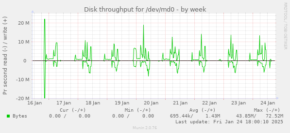 Disk throughput for /dev/md0