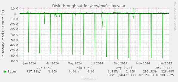 Disk throughput for /dev/md0