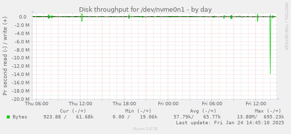 Disk throughput for /dev/nvme0n1