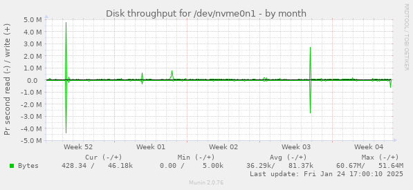 Disk throughput for /dev/nvme0n1