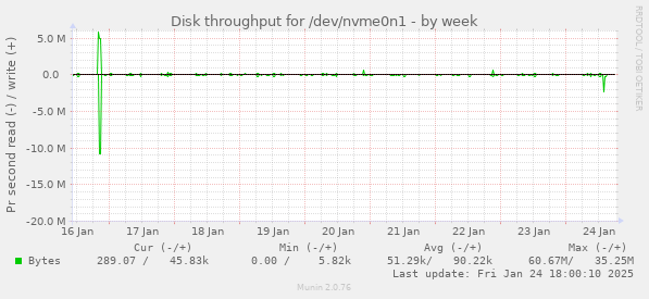 Disk throughput for /dev/nvme0n1