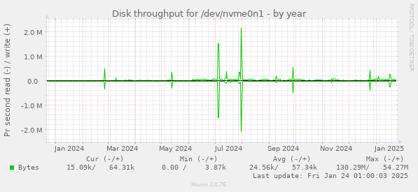 Disk throughput for /dev/nvme0n1