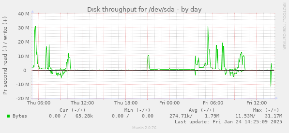 Disk throughput for /dev/sda