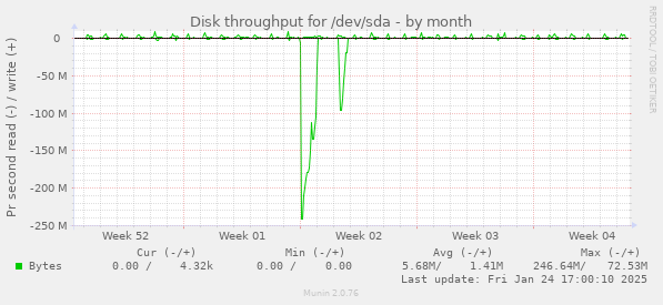 Disk throughput for /dev/sda