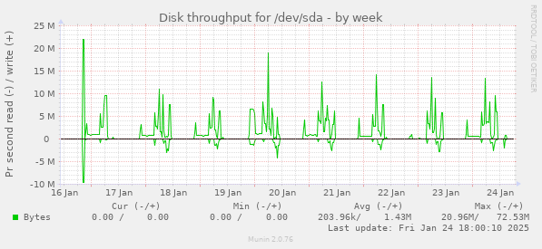 Disk throughput for /dev/sda