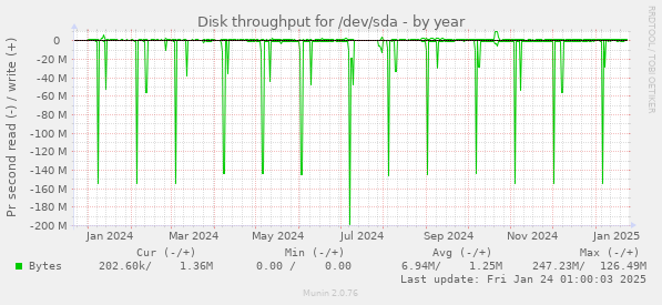 Disk throughput for /dev/sda