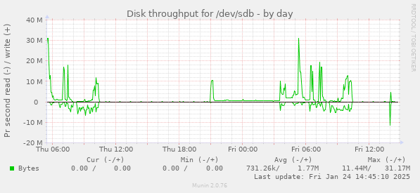 Disk throughput for /dev/sdb