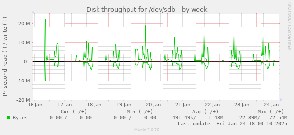 Disk throughput for /dev/sdb