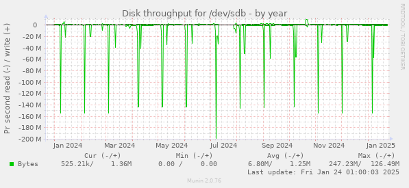 Disk throughput for /dev/sdb