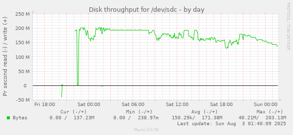 Disk throughput for /dev/sdc