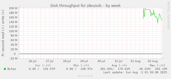Disk throughput for /dev/sdc