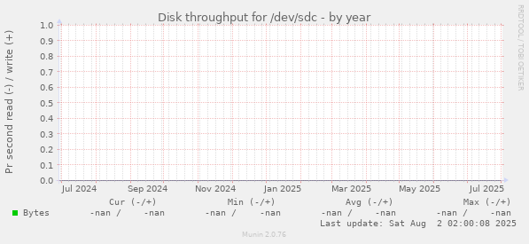 Disk throughput for /dev/sdc