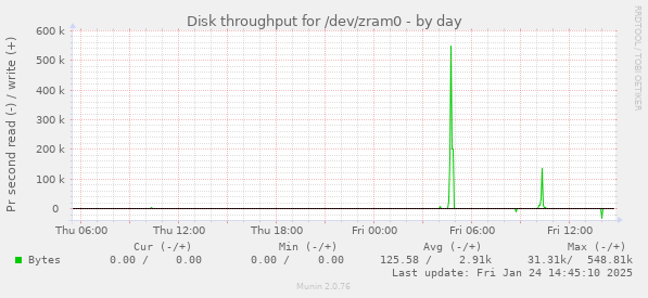 Disk throughput for /dev/zram0