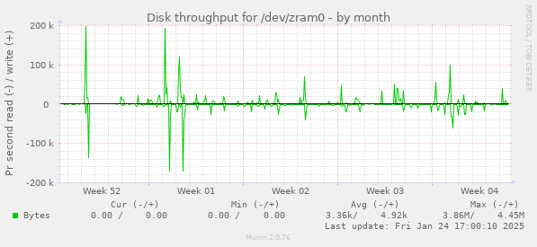 Disk throughput for /dev/zram0