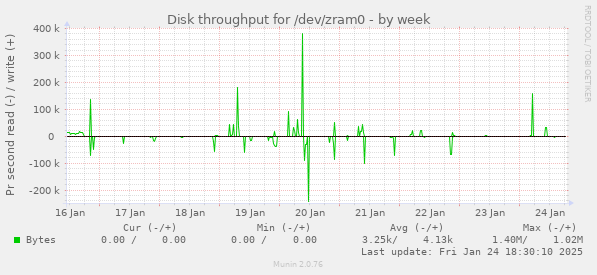 Disk throughput for /dev/zram0