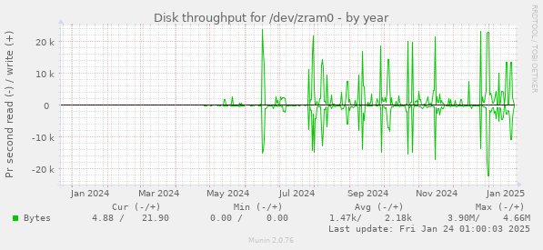 Disk throughput for /dev/zram0