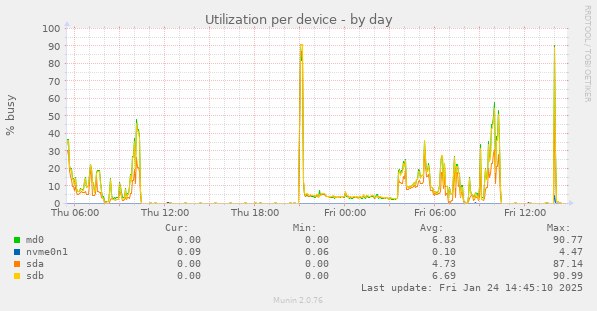 Utilization per device