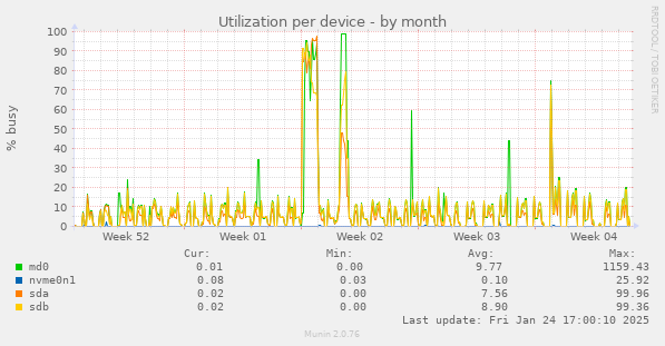 Utilization per device